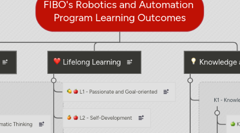 Mind Map: FIBO's Robotics and Automation Program Learning Outcomes