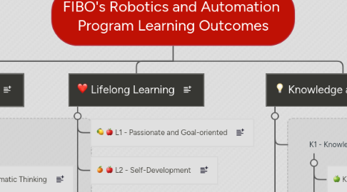 Mind Map: FIBO's Robotics and Automation  Program Learning Outcomes