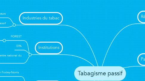 Mind Map: Tabagisme passif