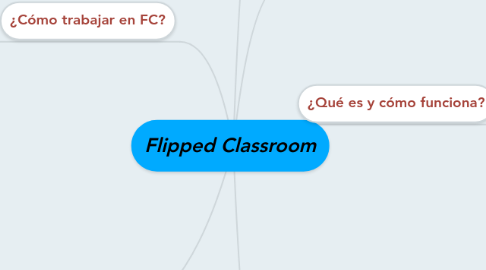 Mind Map: Flipped Classroom