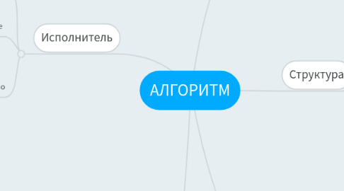 Mind Map: АЛГОРИТМ