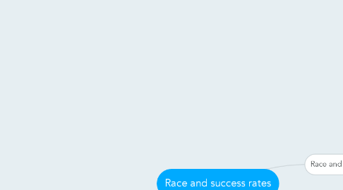Mind Map: Race and success rates