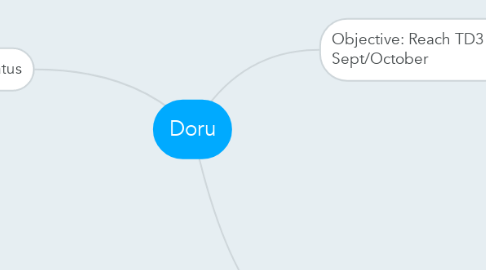 Mind Map: Doru