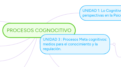 Mind Map: PROCESOS COGNOCITIVO