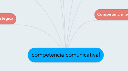 Mind Map: competencia comunicatival