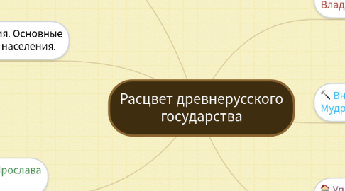 Mind Map: Расцвет древнерусского государства