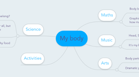 Mind Map: My body