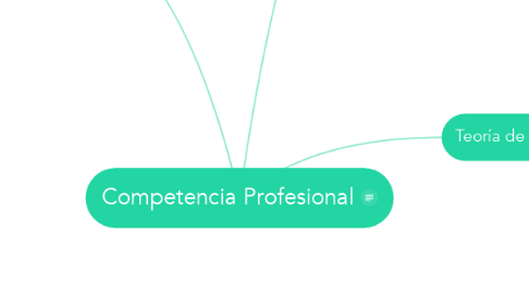 Mind Map: Competencia Profesional