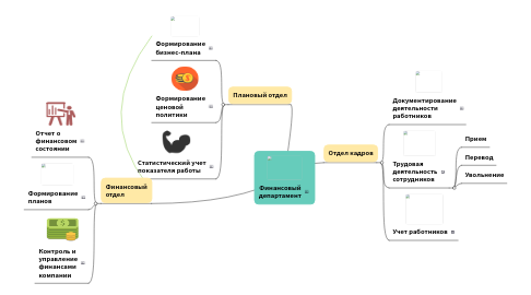 Mind Map: Финансовый департамент