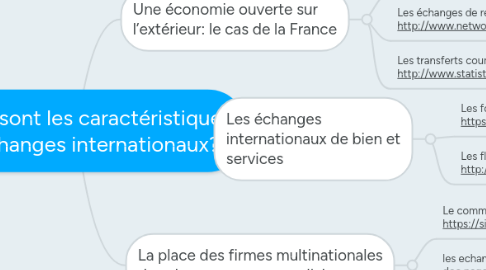 Mind Map: Quelles sont les caractéristiques des échanges internationaux?