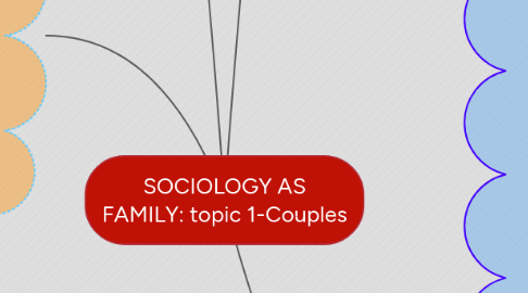 Mind Map: SOCIOLOGY AS FAMILY: topic 1-Couples