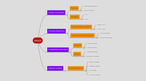 Mind Map: DifsOil