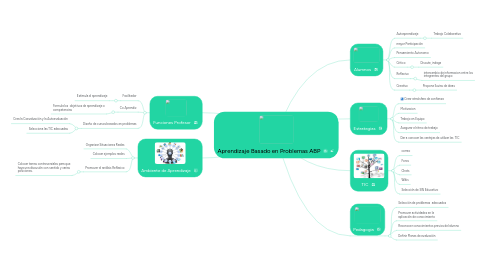 Mind Map: Aprendizaje Basado en Problemas ABP