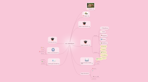 Mind Map: LOS ANIMALES