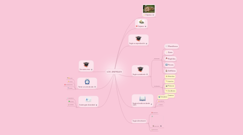 Mind Map: LOS  ANIMALES