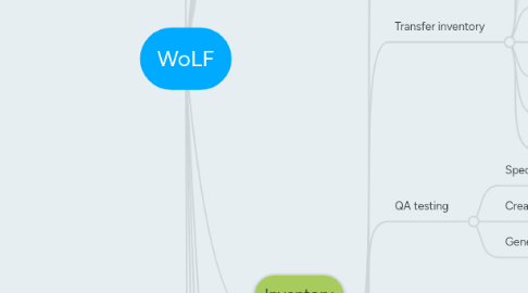 Mind Map: WoLF