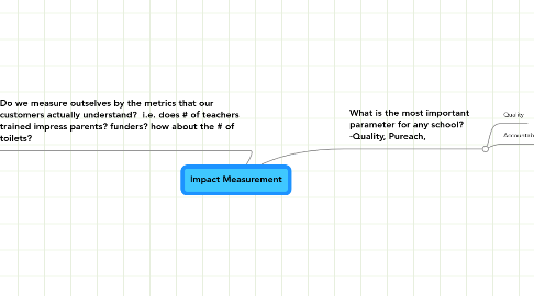 Mind Map: Impact Measurement