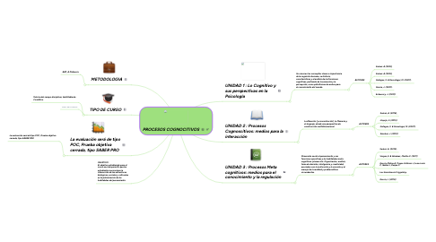 Mind Map: PROCESOS COGNOCITIVOS