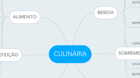 Mind Map: CULINÁRIA