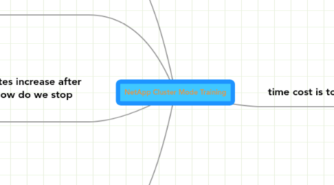 Mind Map: NetApp Cluster Mode Training