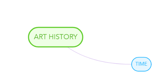 Mind Map: ART HISTORY