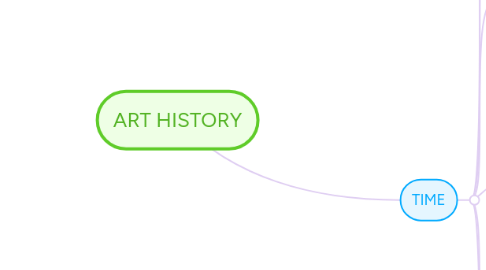 Mind Map: ART HISTORY