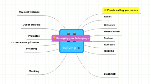 Mind Map: bullying