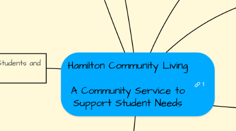 Mind Map: Hamilton Community Living  A Community Service to Support Student Needs