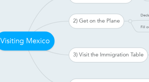Mind Map: Visiting Mexico