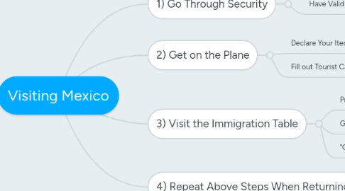 Mind Map: Visiting Mexico