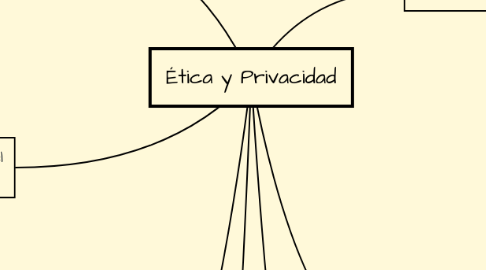 Mind Map: Ética y Privacidad