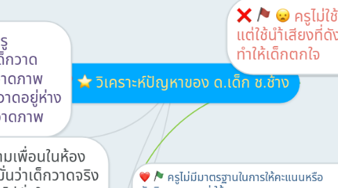 Mind Map: วิเคราะห์ปัญหาของ ด.เด็ก ช.ช้าง