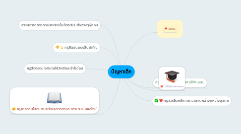 Mind Map: ปัญหาเด็ก