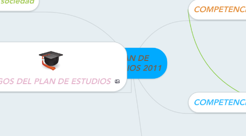 Mind Map: PLAN DE ESTUDIOS 2011
