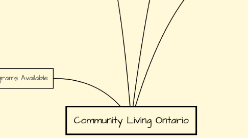 Mind Map: Community Living Ontario