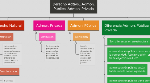 Mind Map: Derecho Adtivo., Admon. Pública, Admon. Privada