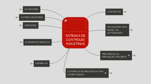 Mind Map: SISTEMAS DE CONTROLES INDUSTRIAIS