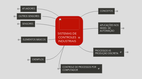 Mind Map: SISTEMAS DE CONTROLES INDUSTRIAIS