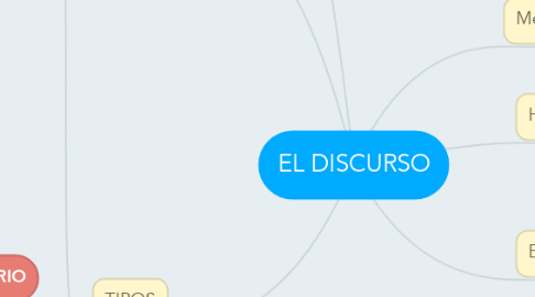 Mind Map: EL DISCURSO