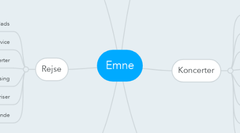 Mind Map: Emne