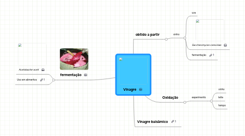 Mind Map: Vinagre