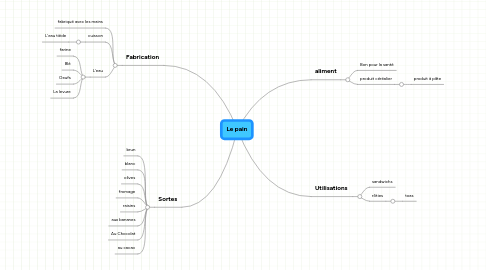 Mind Map: Le pain