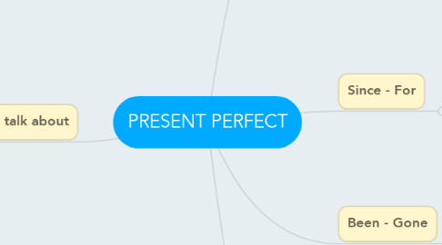 Mind Map: PRESENT PERFECT