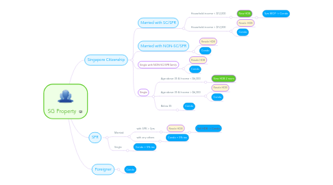 Mind Map: SG Property