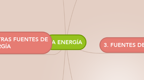 Mind Map: LA ENERGÍA
