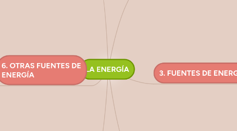 Mind Map: LA ENERGÍA