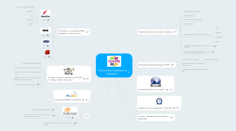 Mind Map: Настройка сервера на CentOS 7