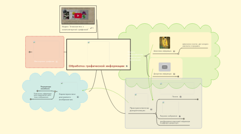 Mind Map: Обработка графической информации