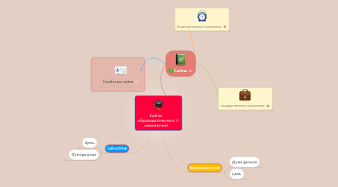 Mind Map: Сайты образовательного назначения