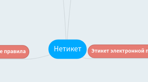 Mind Map: Нетикет